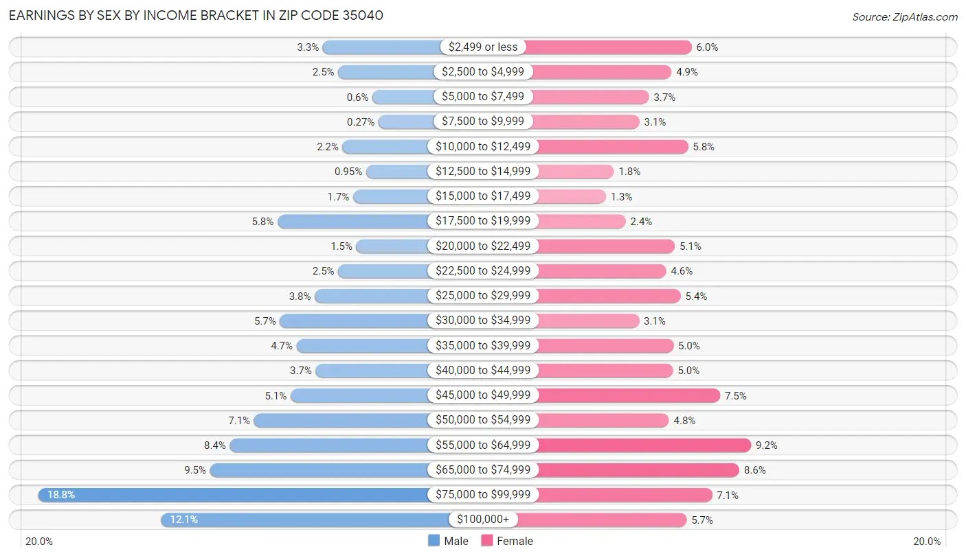 Earnings by Sex by Income Bracket in Zip Code 35040