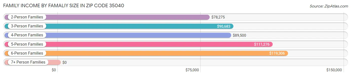 Family Income by Famaliy Size in Zip Code 35040