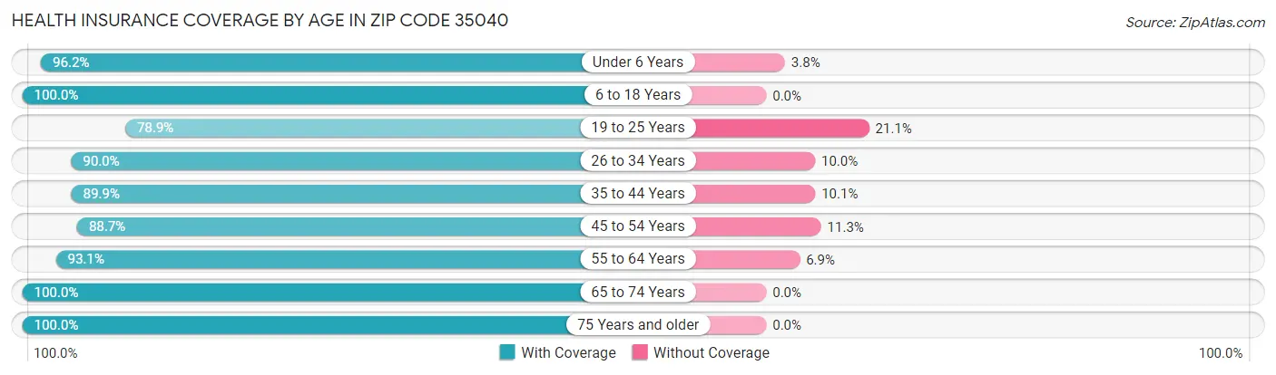 Health Insurance Coverage by Age in Zip Code 35040