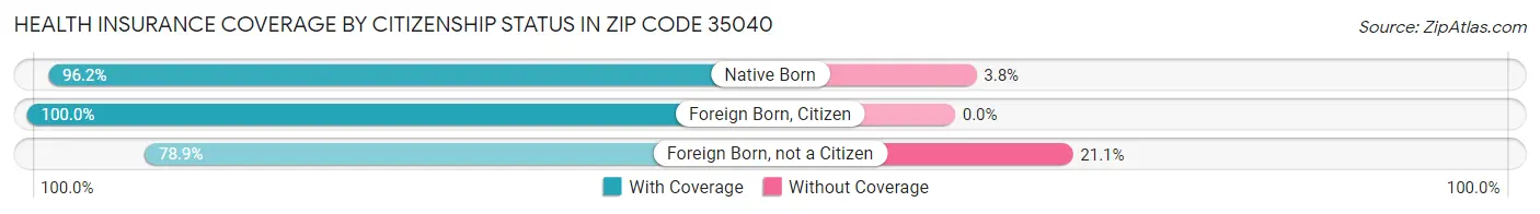Health Insurance Coverage by Citizenship Status in Zip Code 35040