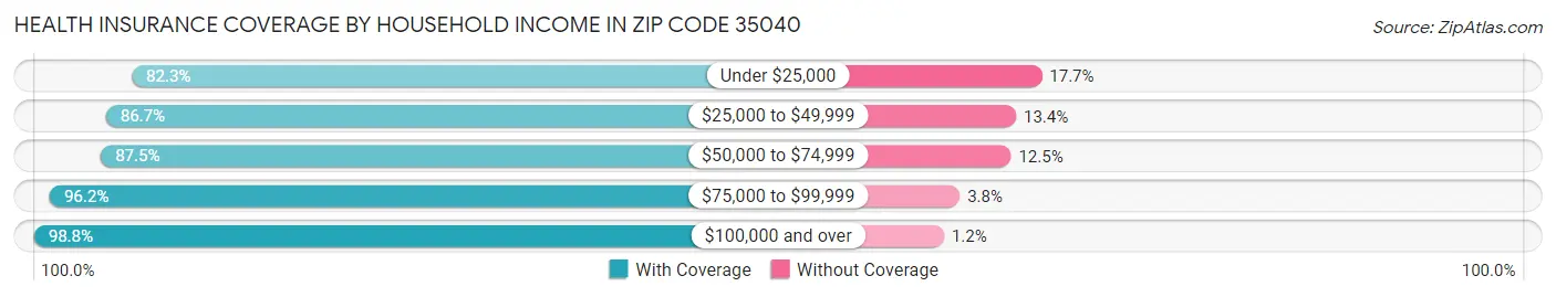 Health Insurance Coverage by Household Income in Zip Code 35040
