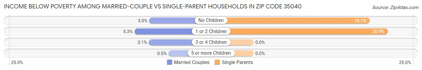 Income Below Poverty Among Married-Couple vs Single-Parent Households in Zip Code 35040