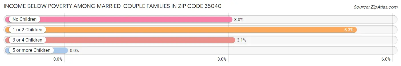 Income Below Poverty Among Married-Couple Families in Zip Code 35040