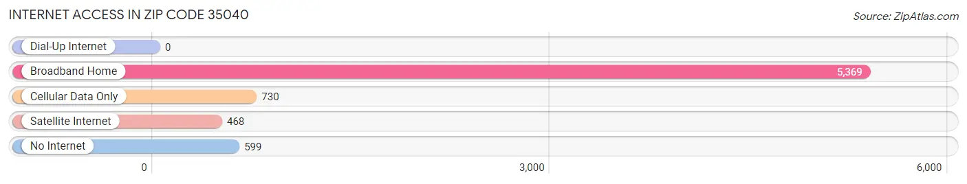 Internet Access in Zip Code 35040