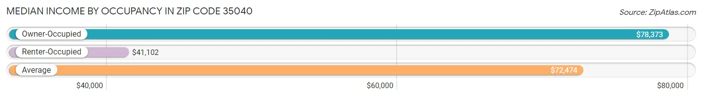 Median Income by Occupancy in Zip Code 35040