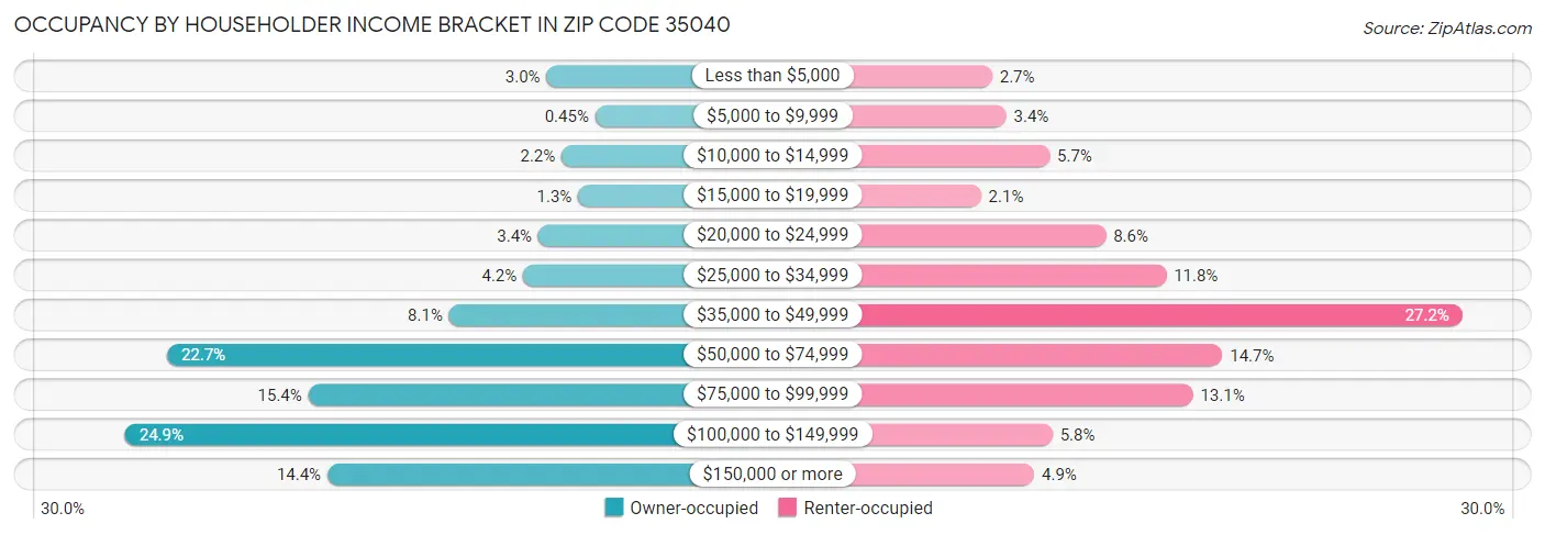 Occupancy by Householder Income Bracket in Zip Code 35040
