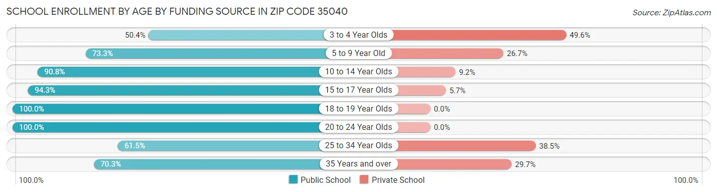 School Enrollment by Age by Funding Source in Zip Code 35040