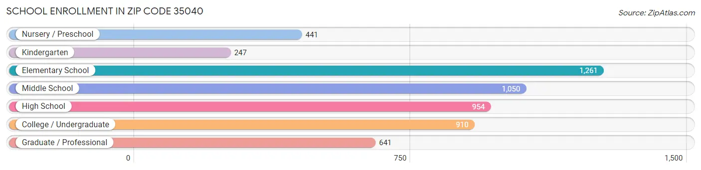 School Enrollment in Zip Code 35040