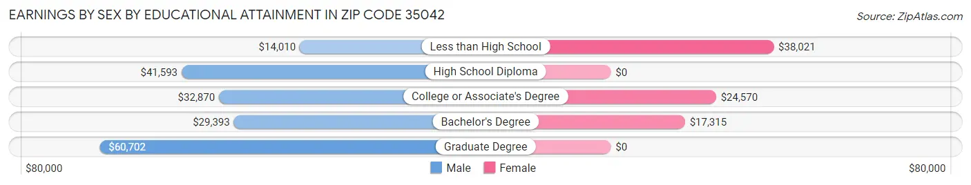 Earnings by Sex by Educational Attainment in Zip Code 35042