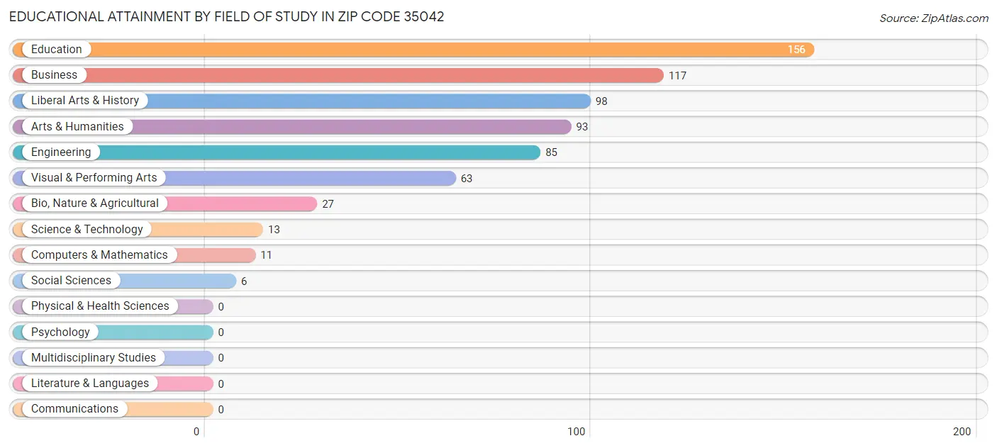 Educational Attainment by Field of Study in Zip Code 35042