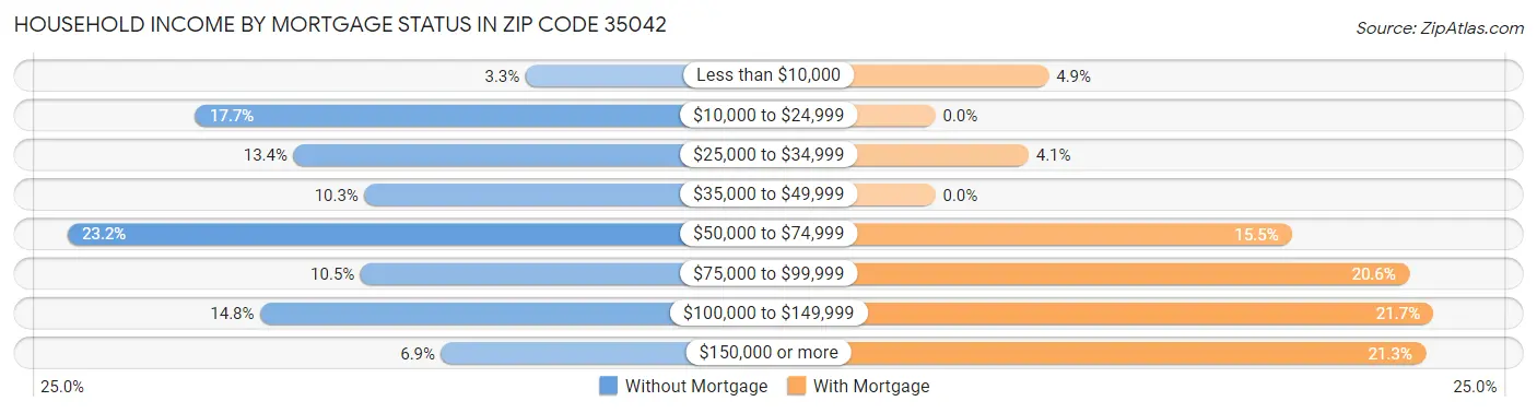Household Income by Mortgage Status in Zip Code 35042