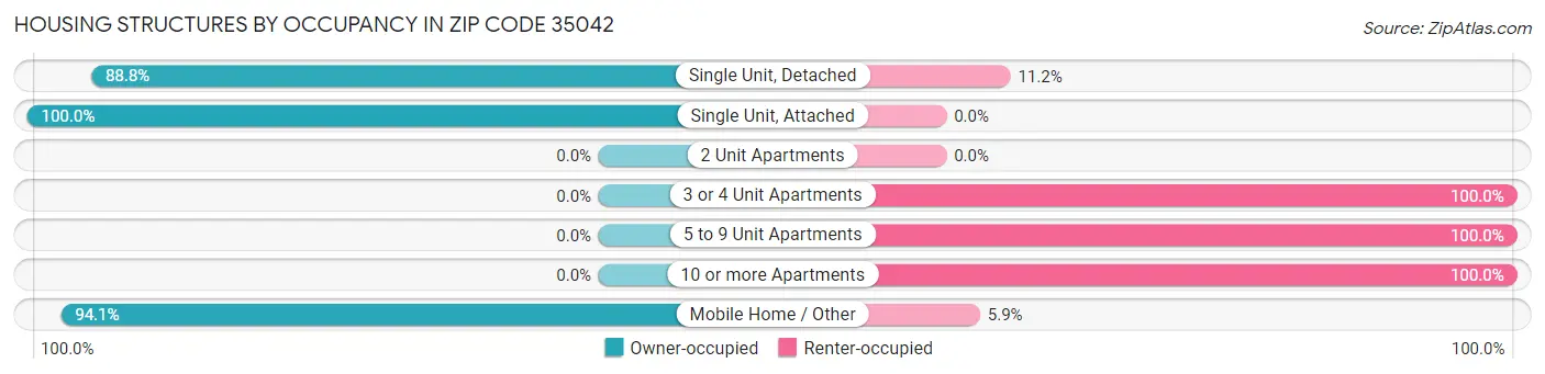 Housing Structures by Occupancy in Zip Code 35042
