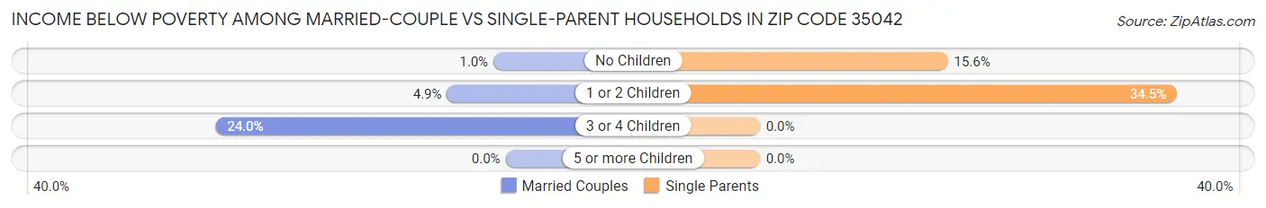 Income Below Poverty Among Married-Couple vs Single-Parent Households in Zip Code 35042