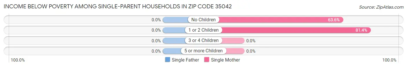 Income Below Poverty Among Single-Parent Households in Zip Code 35042