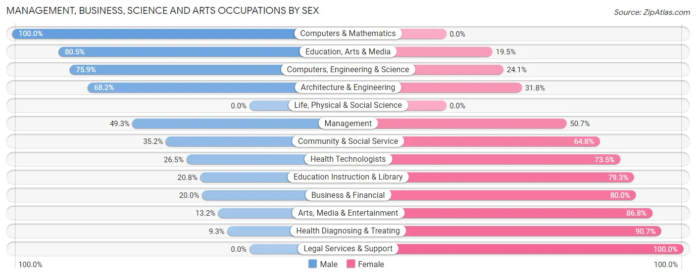 Management, Business, Science and Arts Occupations by Sex in Zip Code 35042