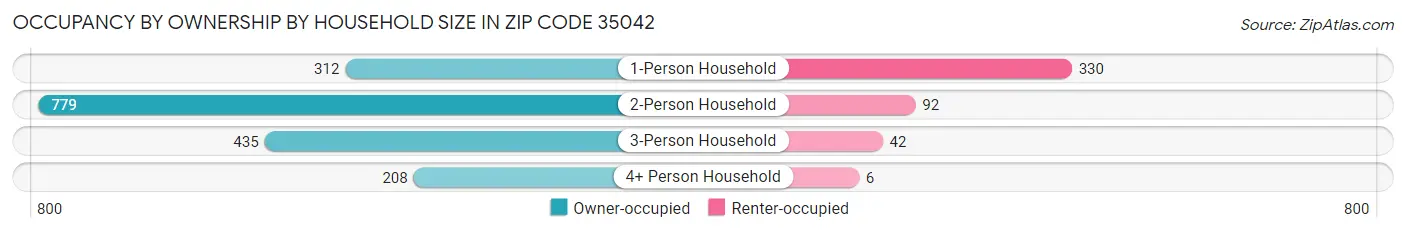 Occupancy by Ownership by Household Size in Zip Code 35042