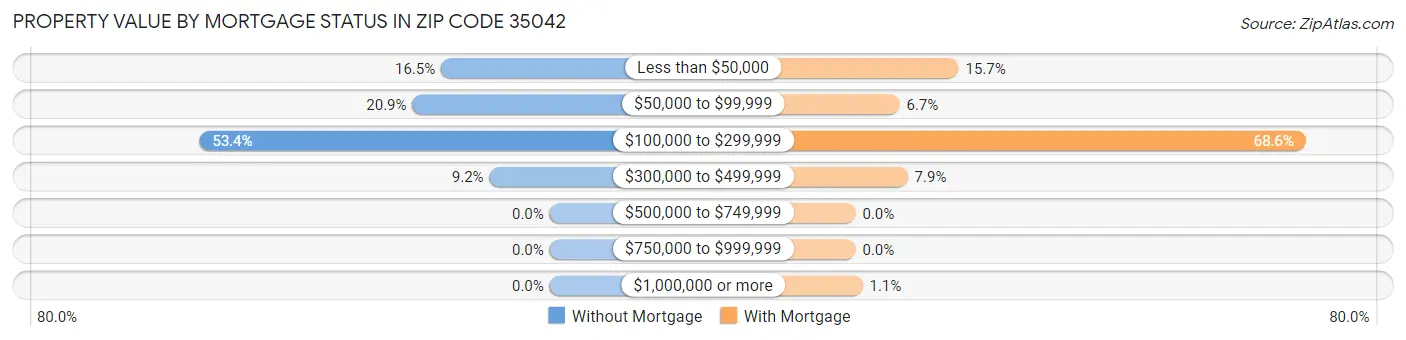 Property Value by Mortgage Status in Zip Code 35042