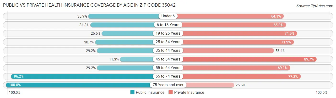 Public vs Private Health Insurance Coverage by Age in Zip Code 35042