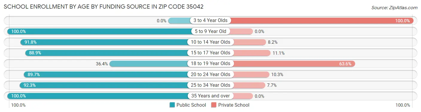 School Enrollment by Age by Funding Source in Zip Code 35042