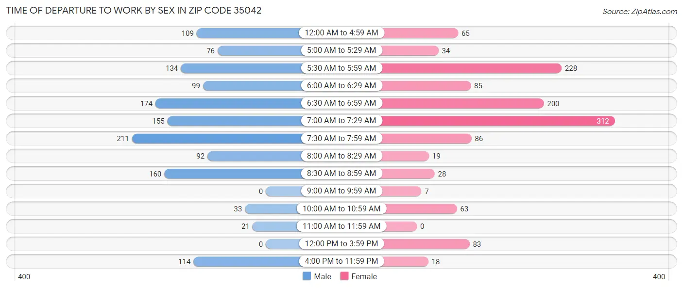 Time of Departure to Work by Sex in Zip Code 35042