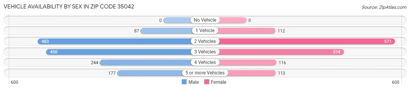 Vehicle Availability by Sex in Zip Code 35042