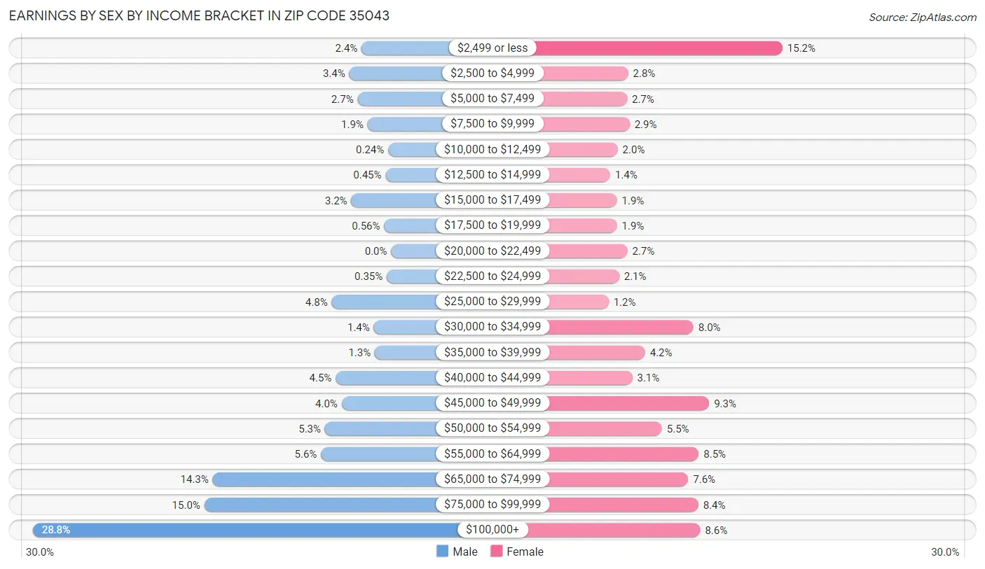 Earnings by Sex by Income Bracket in Zip Code 35043