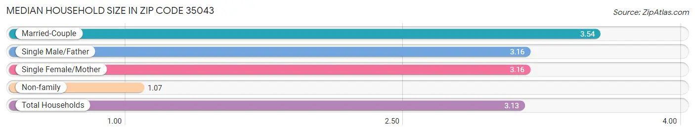 Median Household Size in Zip Code 35043