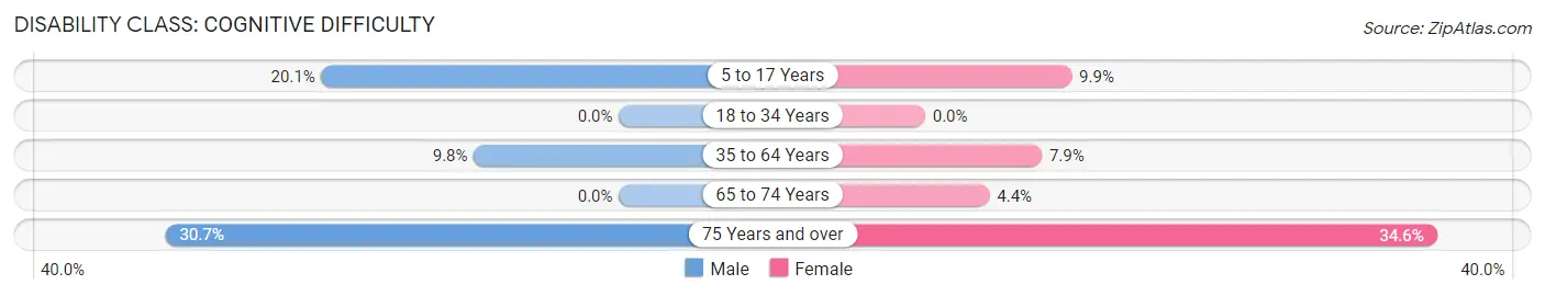 Disability in Zip Code 35044: <span>Cognitive Difficulty</span>