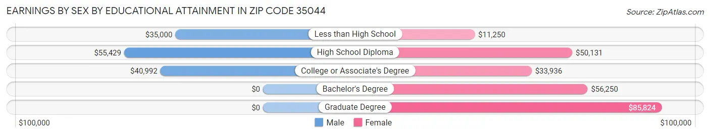 Earnings by Sex by Educational Attainment in Zip Code 35044