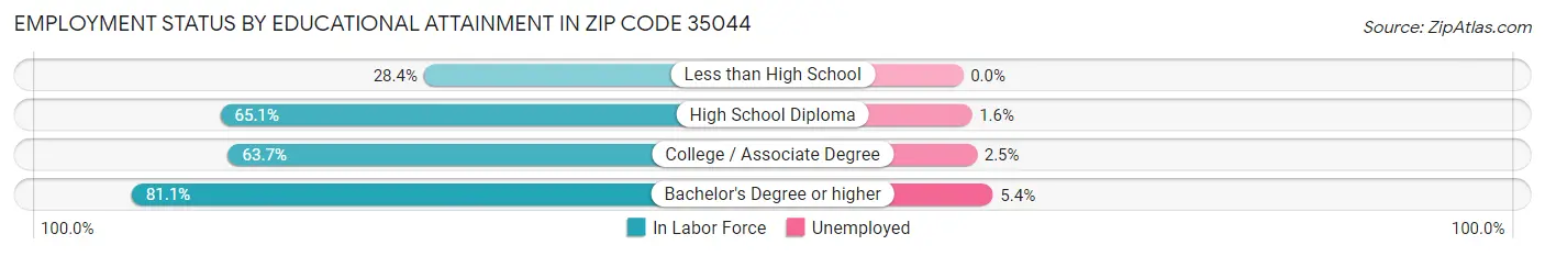 Employment Status by Educational Attainment in Zip Code 35044