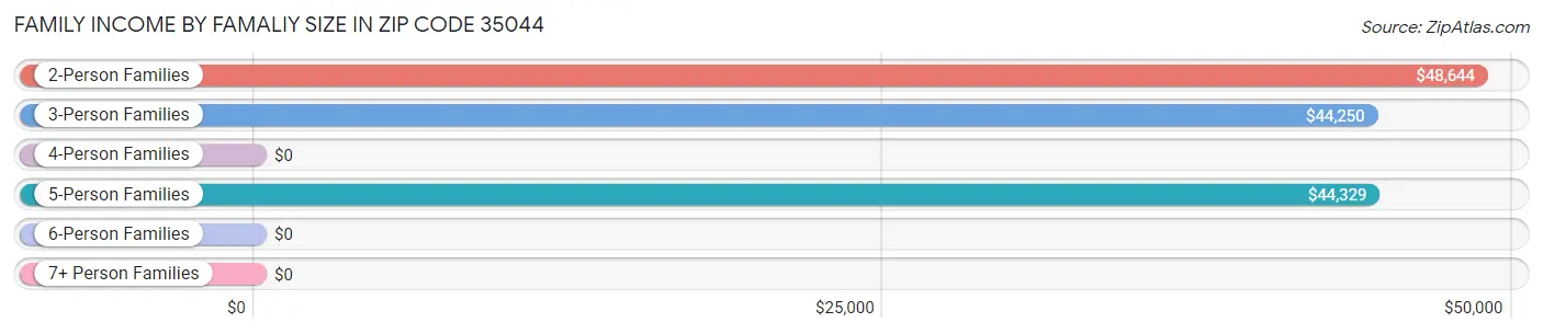 Family Income by Famaliy Size in Zip Code 35044