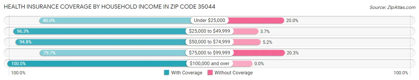 Health Insurance Coverage by Household Income in Zip Code 35044