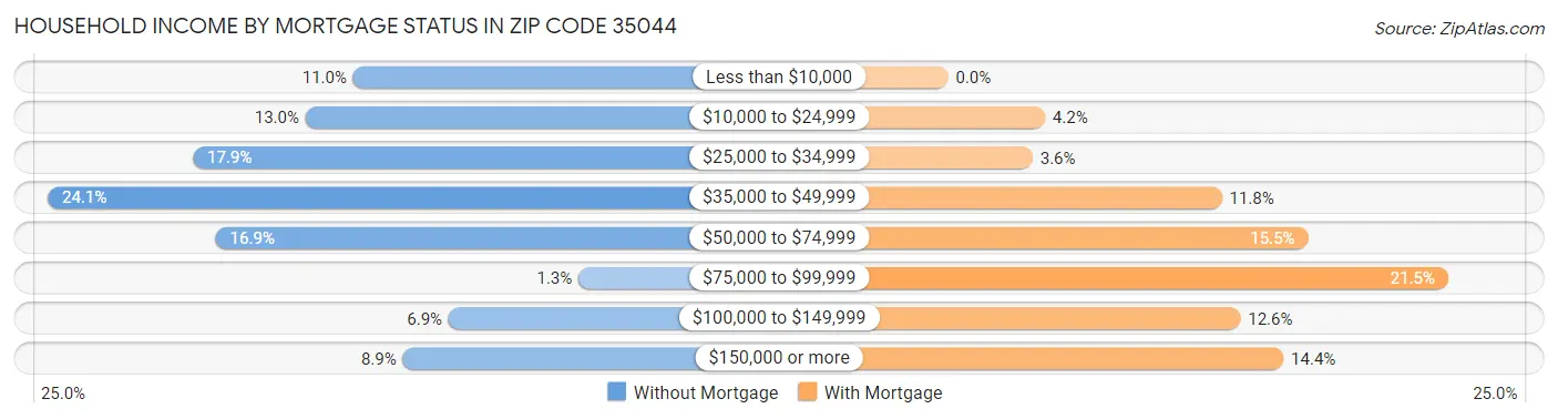 Household Income by Mortgage Status in Zip Code 35044
