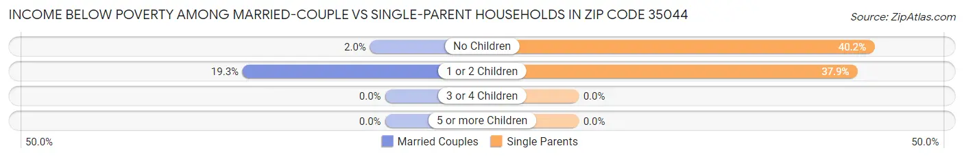 Income Below Poverty Among Married-Couple vs Single-Parent Households in Zip Code 35044