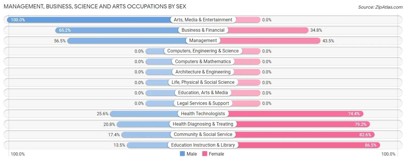 Management, Business, Science and Arts Occupations by Sex in Zip Code 35044