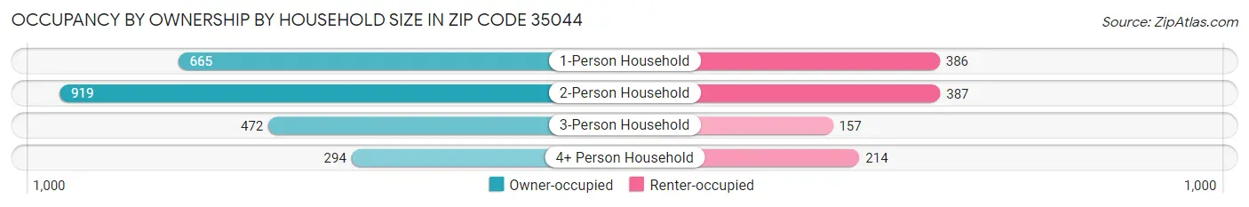 Occupancy by Ownership by Household Size in Zip Code 35044