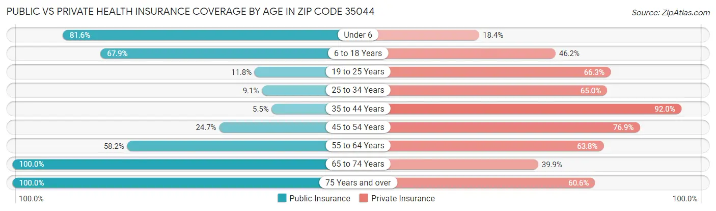Public vs Private Health Insurance Coverage by Age in Zip Code 35044