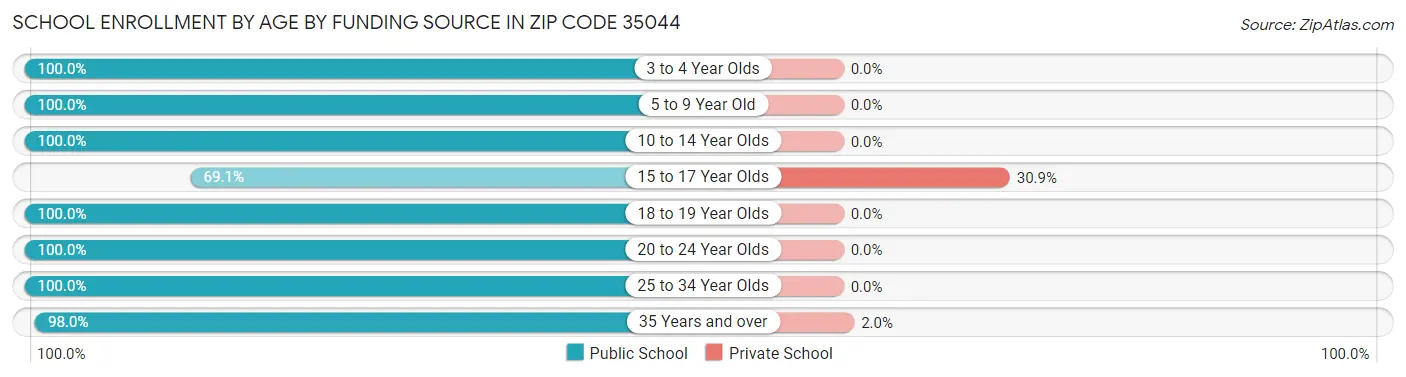 School Enrollment by Age by Funding Source in Zip Code 35044