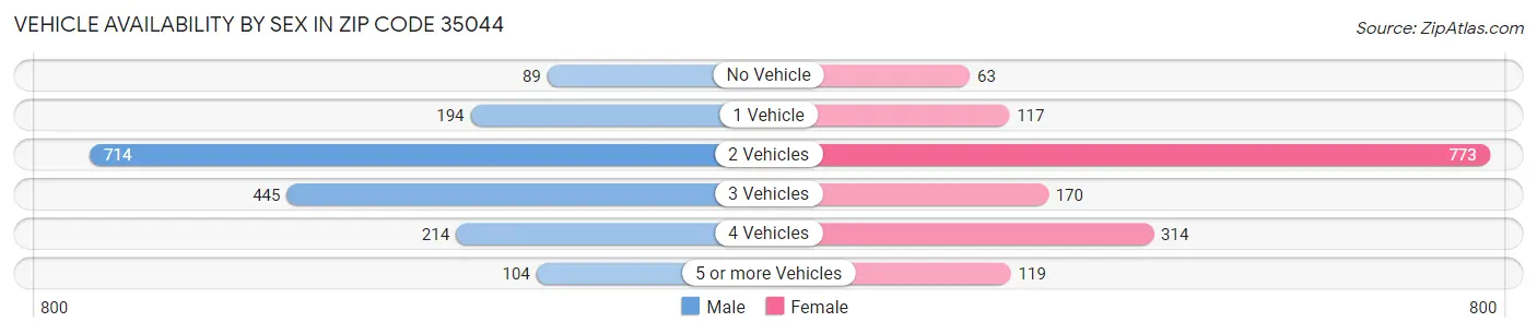 Vehicle Availability by Sex in Zip Code 35044