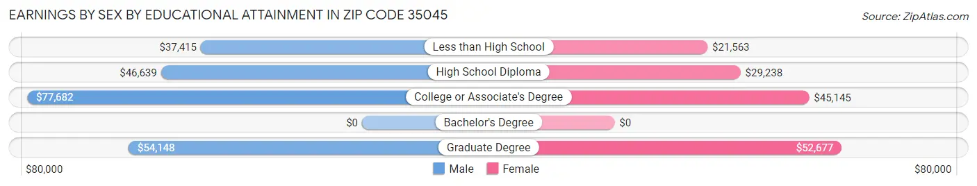 Earnings by Sex by Educational Attainment in Zip Code 35045