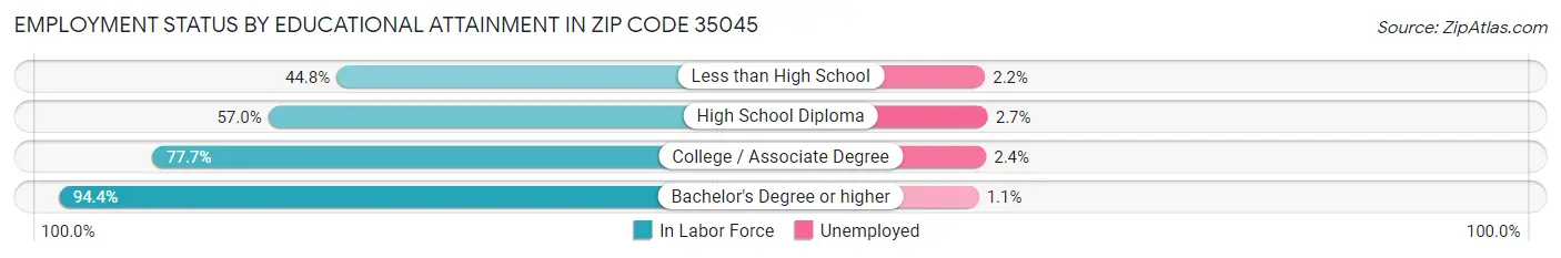Employment Status by Educational Attainment in Zip Code 35045