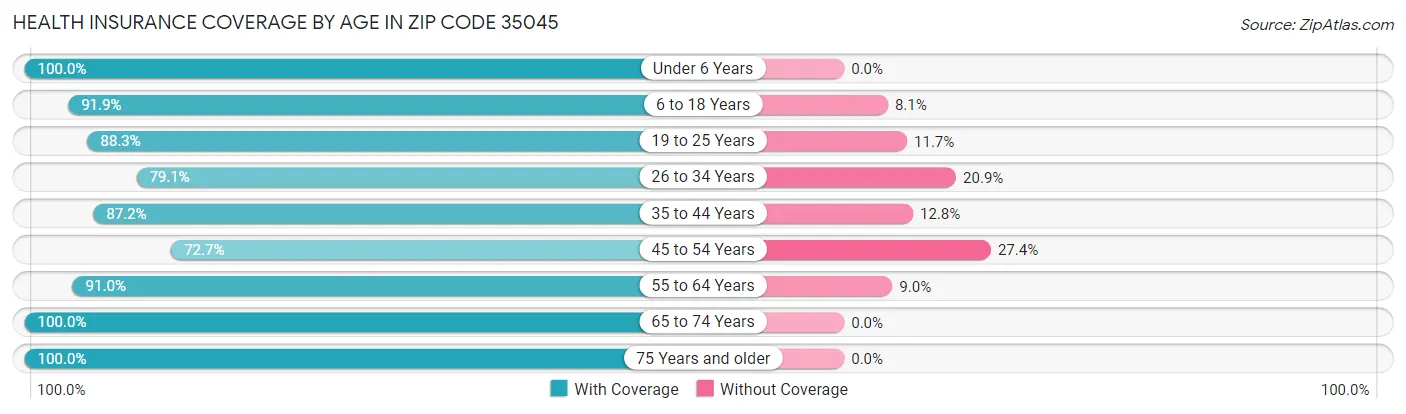 Health Insurance Coverage by Age in Zip Code 35045