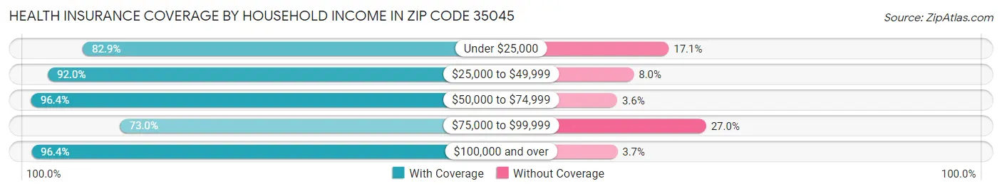 Health Insurance Coverage by Household Income in Zip Code 35045