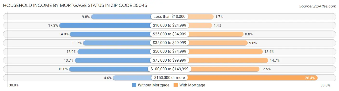 Household Income by Mortgage Status in Zip Code 35045
