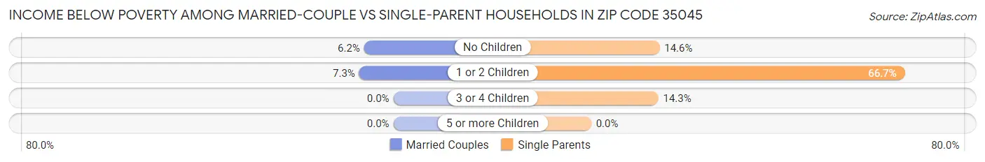 Income Below Poverty Among Married-Couple vs Single-Parent Households in Zip Code 35045