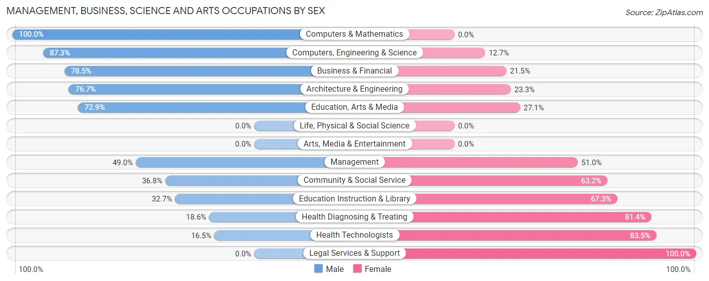 Management, Business, Science and Arts Occupations by Sex in Zip Code 35045