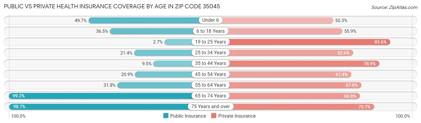 Public vs Private Health Insurance Coverage by Age in Zip Code 35045