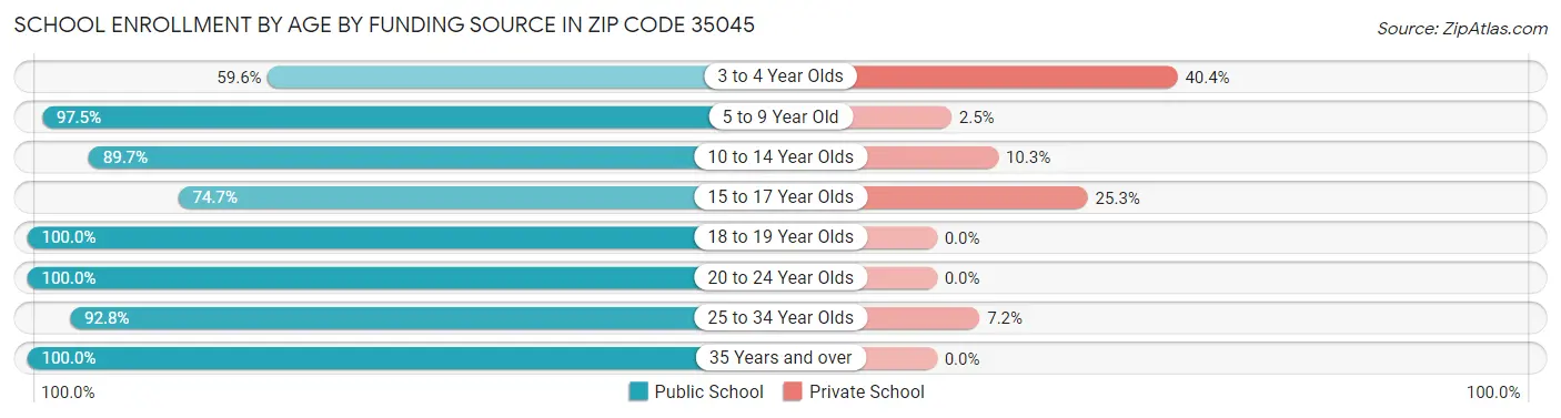 School Enrollment by Age by Funding Source in Zip Code 35045