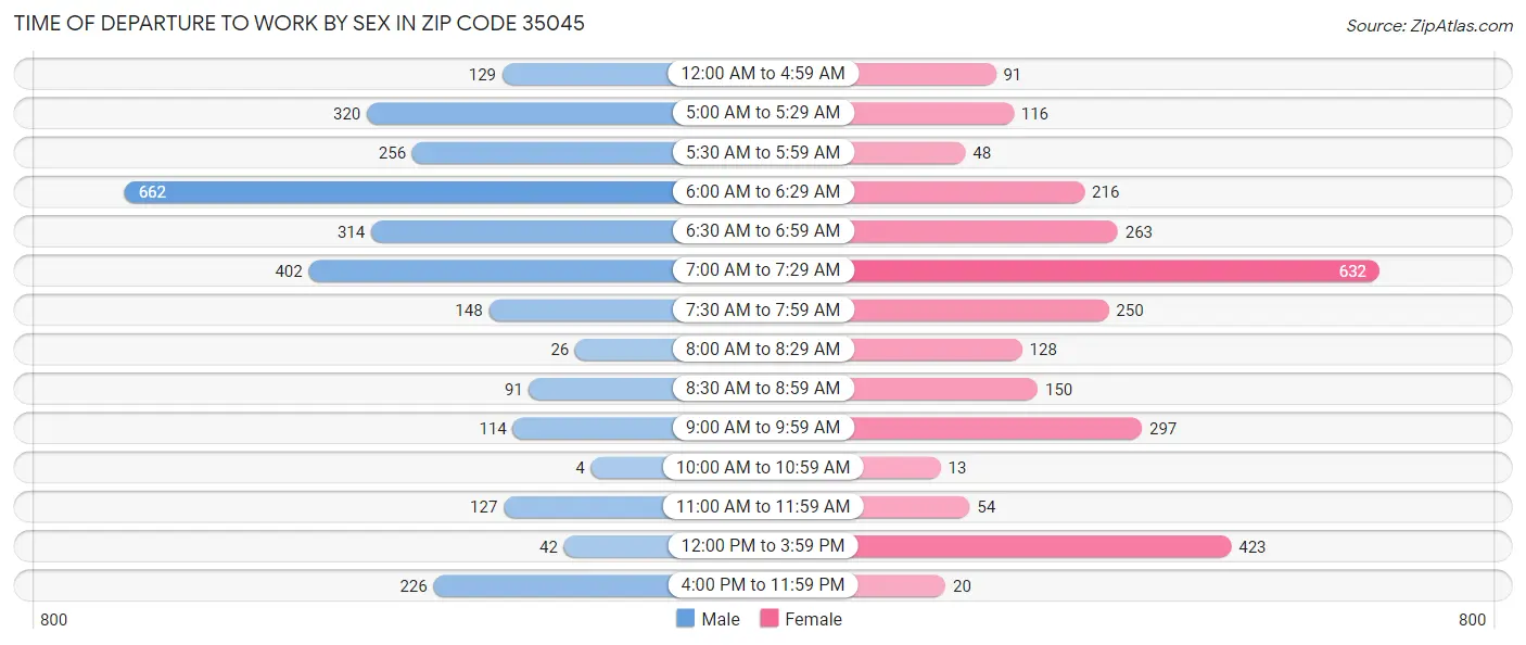 Time of Departure to Work by Sex in Zip Code 35045