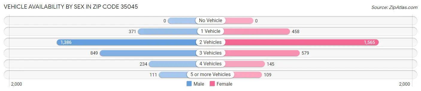 Vehicle Availability by Sex in Zip Code 35045